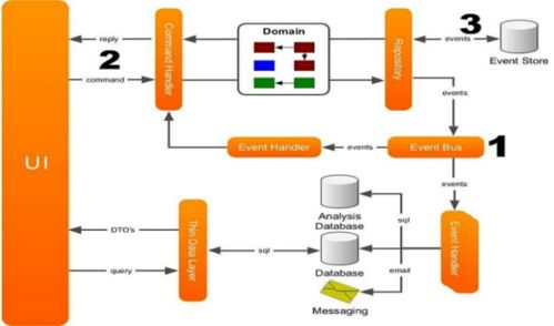 微服務(wù)架構(gòu)設(shè)計(jì)實(shí)踐總結(jié)與思考——以數(shù)字內(nèi)容制作服務(wù)為例