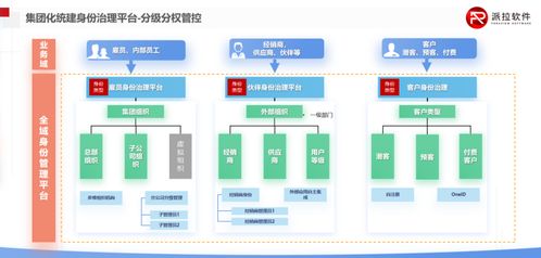大型集團(tuán)企業(yè)身份治理之道 IAM在IT建設(shè)中的核心作用與企業(yè)管理咨詢視角