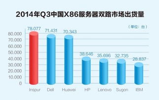 Q3中國(guó)服務(wù)器市場(chǎng)加速洗牌，Gartner最新數(shù)據(jù)揭示互聯(lián)網(wǎng)數(shù)據(jù)服務(wù)驅(qū)動(dòng)變革